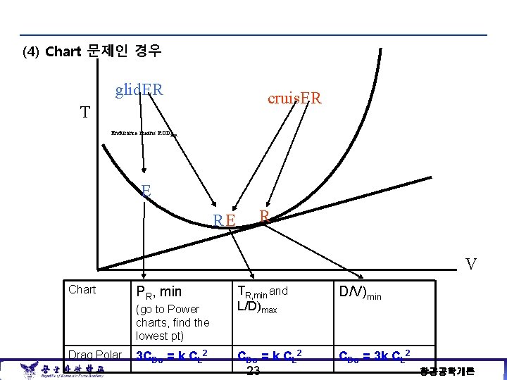 (4) Chart 문제인 경우 glid. ER cruis. ER T Endurance means RODmin E RE