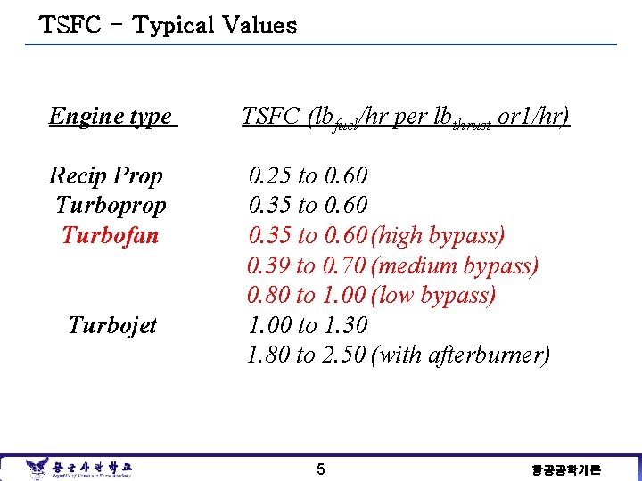 TSFC - Typical Values Engine type TSFC (lbfuel/hr per lbthrust or 1/hr) Recip Prop