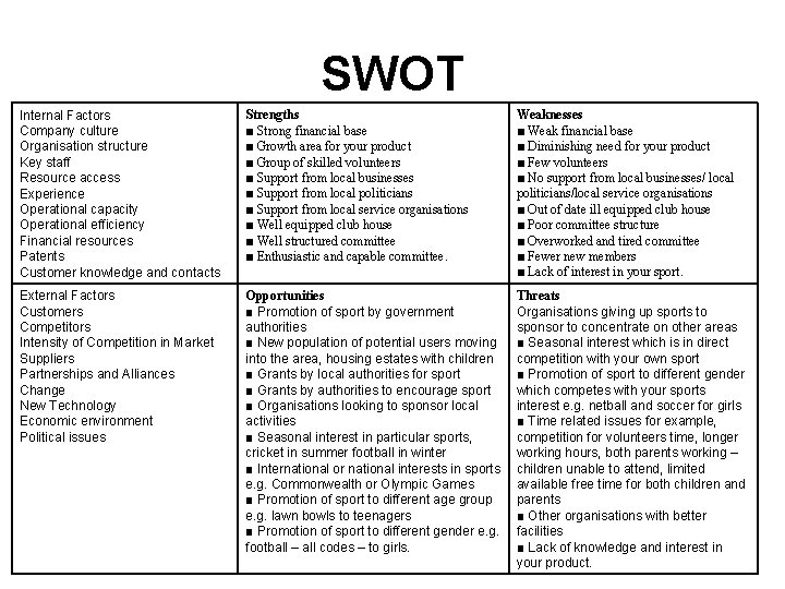 SWOT Internal Factors Company culture Organisation structure Key staff Resource access Experience Operational capacity