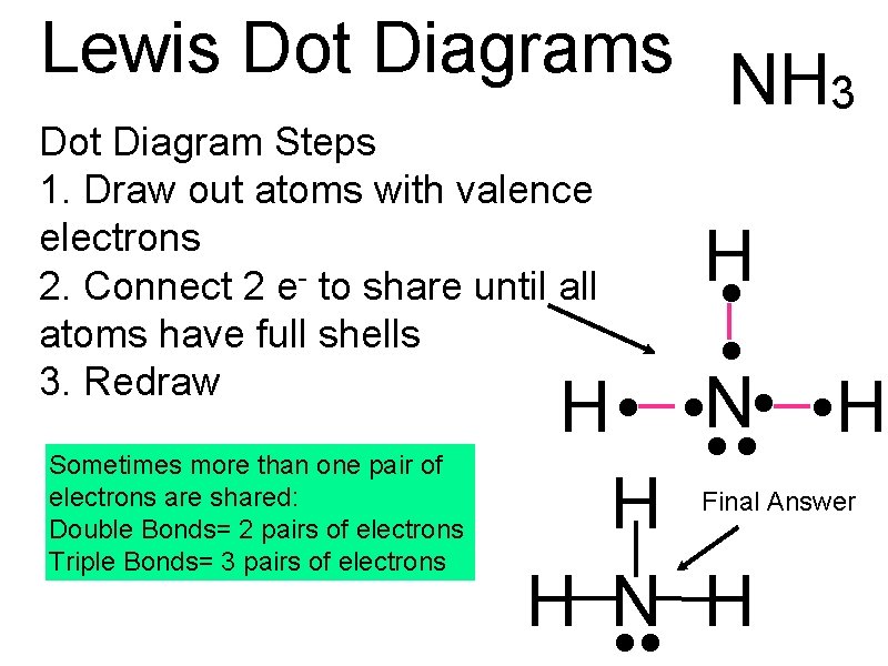 Lewis Dot Diagrams NH 3 Dot Diagram Steps 1. Draw out atoms with valence