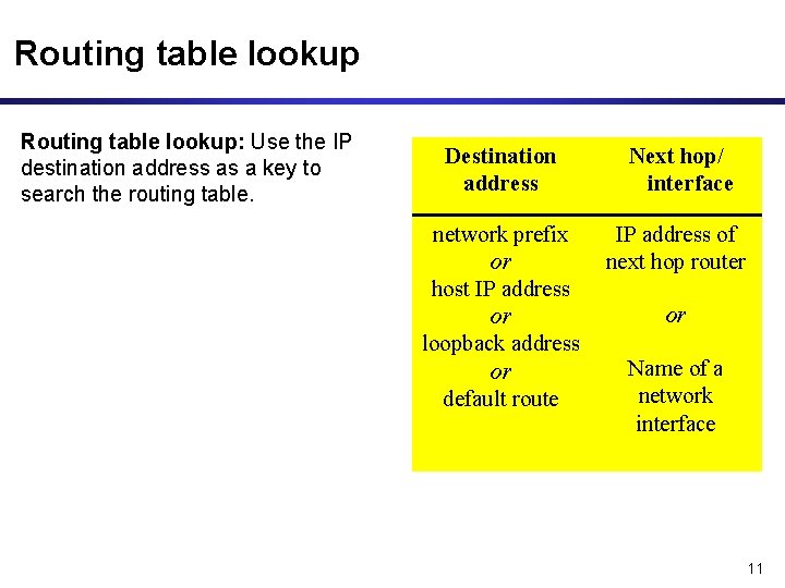 Routing table lookup: Use the IP destination address as a key to search the