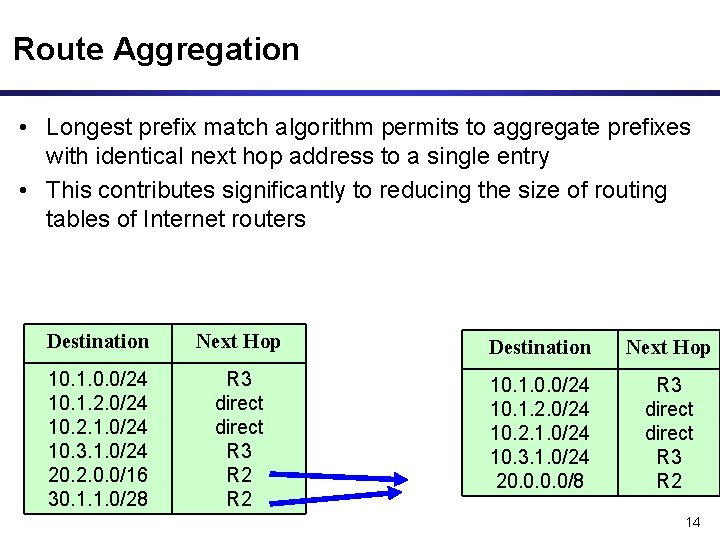 Route Aggregation • Longest prefix match algorithm permits to aggregate prefixes with identical next