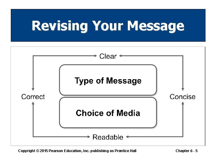 Revising Your Message Copyright © 2015 Pearson Education, Inc. publishing as Prentice Hall Chapter