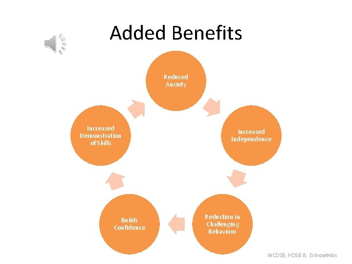 Added Benefits Reduced Anxiety Increased Demonstration of Skills Builds Confidence Increased Independence Reduction in