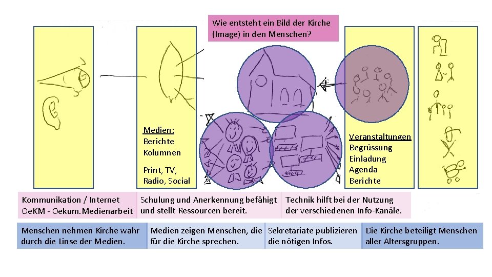 Wie entsteht ein Bild der Kirche (Image) in den Menschen? Medien: Berichte Kolumnen Print,