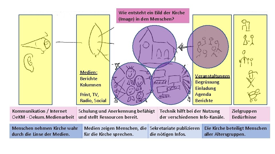 Wie entsteht ein Bild der Kirche (Image) in den Menschen? Medien: Berichte Kolumnen Print,