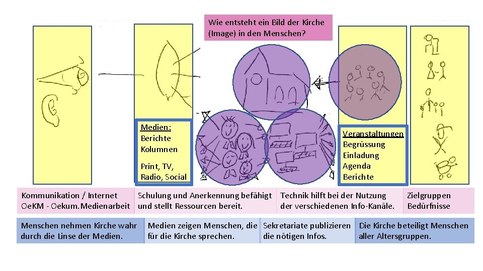 Wie entsteht ein Bild der Kirche (Image) in den Menschen? Medien: Berichte Kolumnen Print,