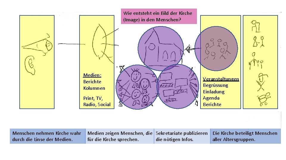 Wie entsteht ein Bild der Kirche (Image) in den Menschen? Medien: Berichte Kolumnen Print,