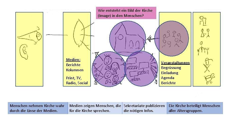 Wie entsteht ein Bild der Kirche (Image) in den Menschen? Medien: Berichte Kolumnen Print,