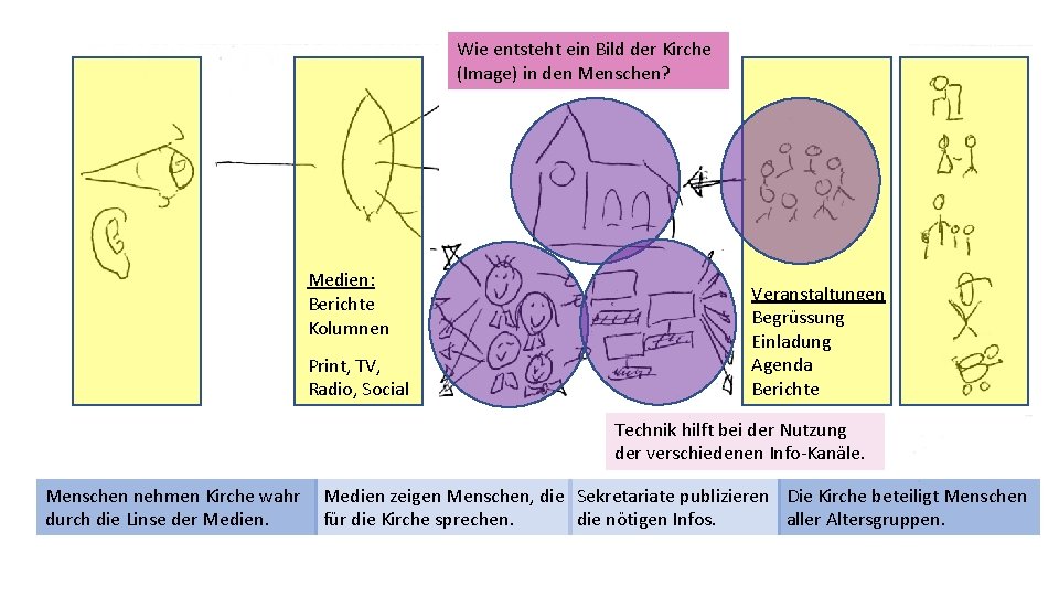 Wie entsteht ein Bild der Kirche (Image) in den Menschen? Medien: Berichte Kolumnen Print,