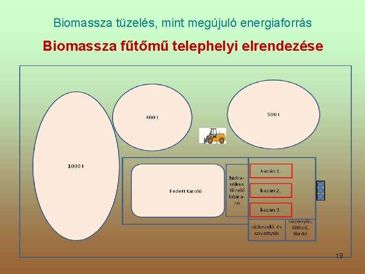 Biomassza tüzelés, mint megújuló energiaforrás Biomassza fűtőmű telephelyi elrendezése 19 