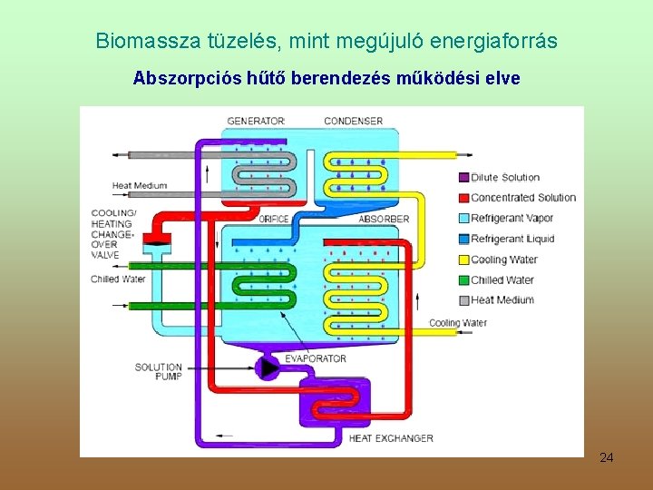 Biomassza tüzelés, mint megújuló energiaforrás Abszorpciós hűtő berendezés működési elve 24 