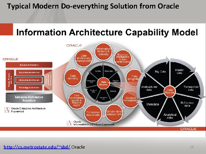 Typical Modern Do-everything Solution from Oracle http: //cs. metrostate. edu/~sbd/ Oracle 14 