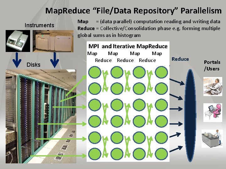 Map. Reduce “File/Data Repository” Parallelism Instruments Map = (data parallel) computation reading and writing