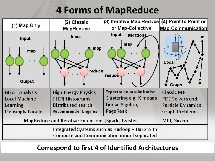 4 Forms of Map. Reduce (1) Map Only (2) Classic Map. Reduce Input (3)