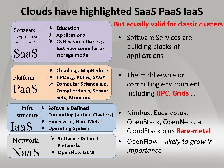 Clouds have highlighted Saa. S Paa. S Iaa. S Software (Application Or Usage) Saa.