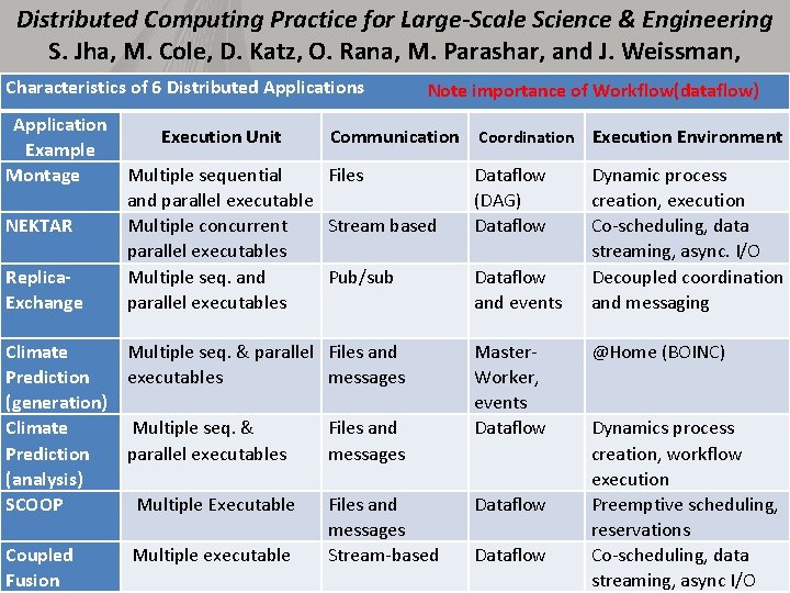 Distributed Computing Practice for Large-Scale Science & Engineering S. Jha, M. Cole, D. Katz,