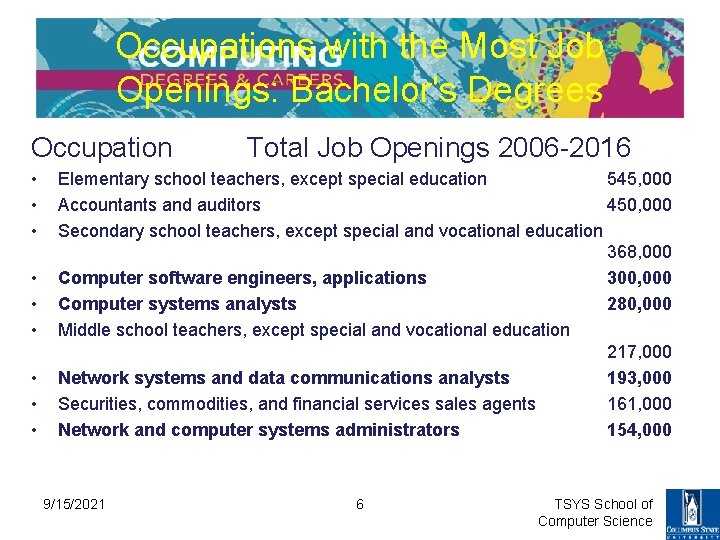 Occupations with the Most Job Openings: Bachelor's Degrees Occupation • • • Total Job