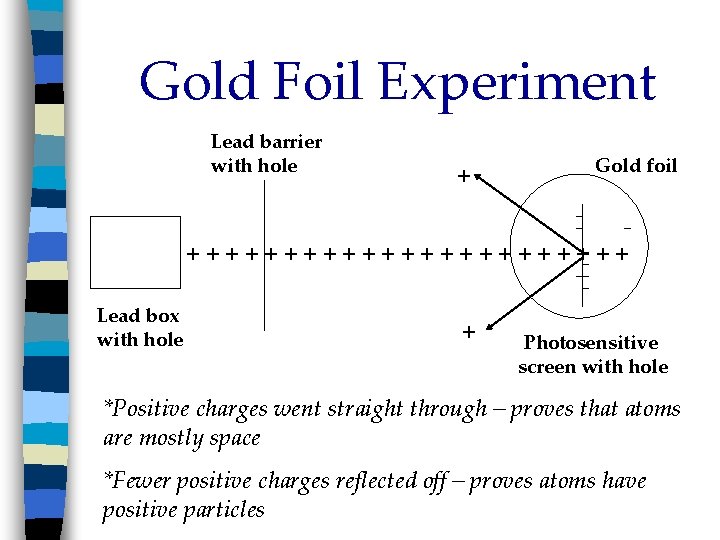 Gold Foil Experiment Lead barrier with hole + Gold foil ++++++++++++ Lead box with