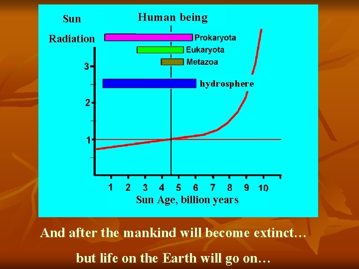 Sun Human being Radiation hydrosphere Sun Age, billion years And after the mankind will