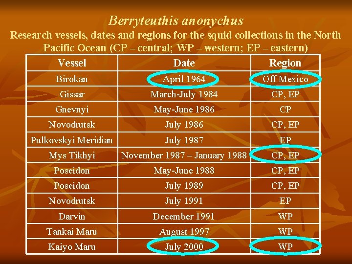 Berryteuthis anonychus Research vessels, dates and regions for the squid collections in the North