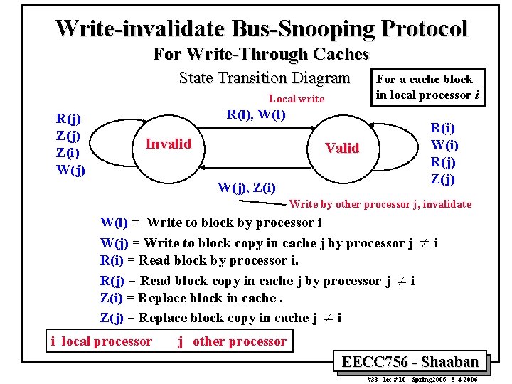 Write-invalidate Bus-Snooping Protocol For Write-Through Caches State Transition Diagram Local write R(j) Z(i) W(j)