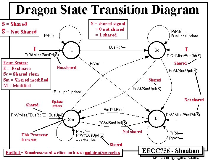 Dragon State Transition Diagram S = Shared S = Not Shared S = shared