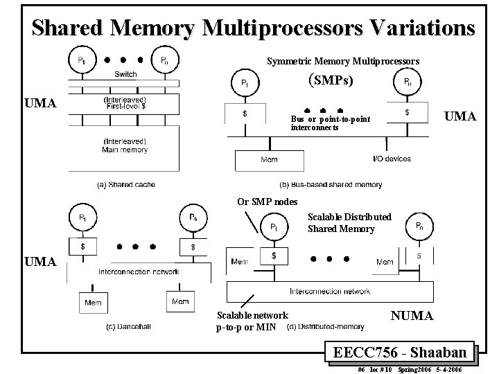 Shared Memory Multiprocessors Variations Symmetric Memory Multiprocessors (SMPs) UMA Bus or point-to-point interconnects Or