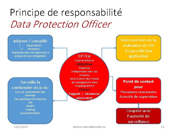 Principe de responsabilité Data Protection Officer Informe / conseille 1. organisation 2. employés impliqués