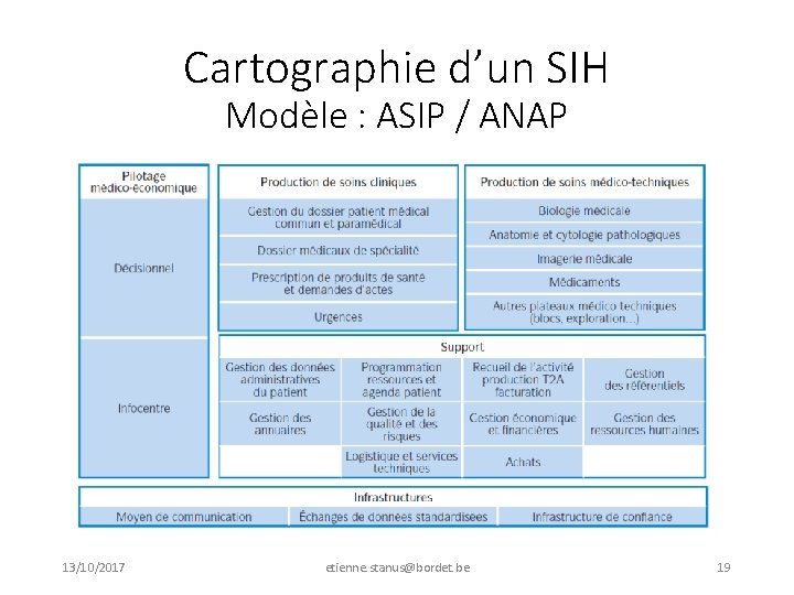 Cartographie d’un SIH Modèle : ASIP / ANAP 13/10/2017 etienne. stanus@bordet. be 19 
