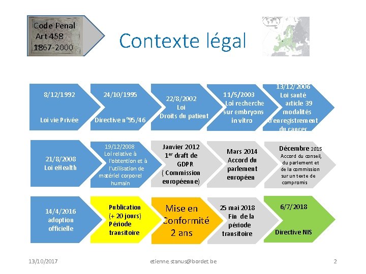 Code Penal Art 458 1867 -2000 Contexte légal 8/12/1992 24/10/1995 Loi vie Privée Directive