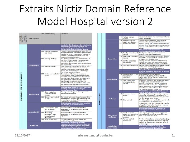 Extraits Nictiz Domain Reference Model Hospital version 2 13/10/2017 etienne. stanus@bordet. be 21 