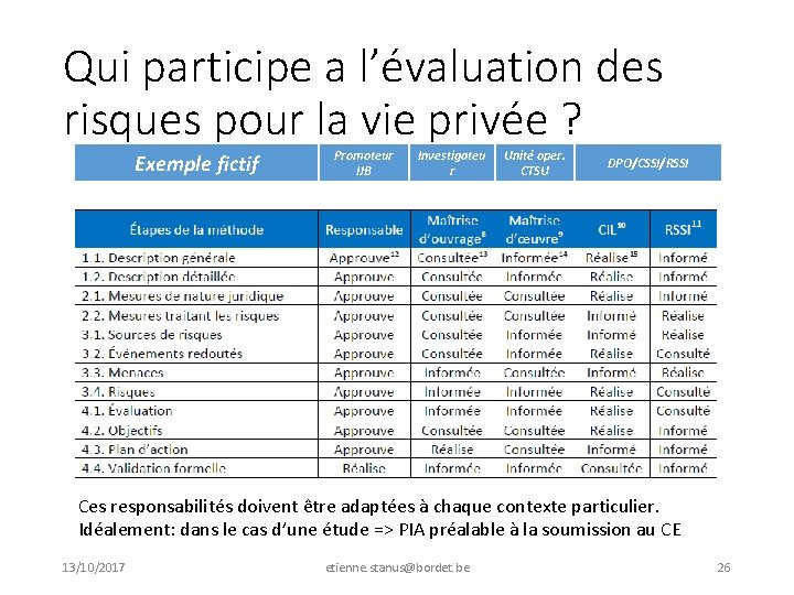 Qui participe a l’évaluation des risques pour la vie privée ? Exemple fictif Promoteur