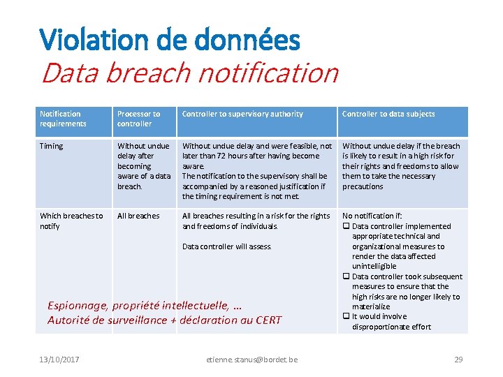 Violation de données Data breach notification Notification requirements Processor to controller Controller to supervisory