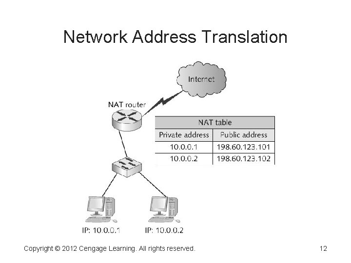 Network Address Translation Copyright © 2012 Cengage Learning. All rights reserved. 12 