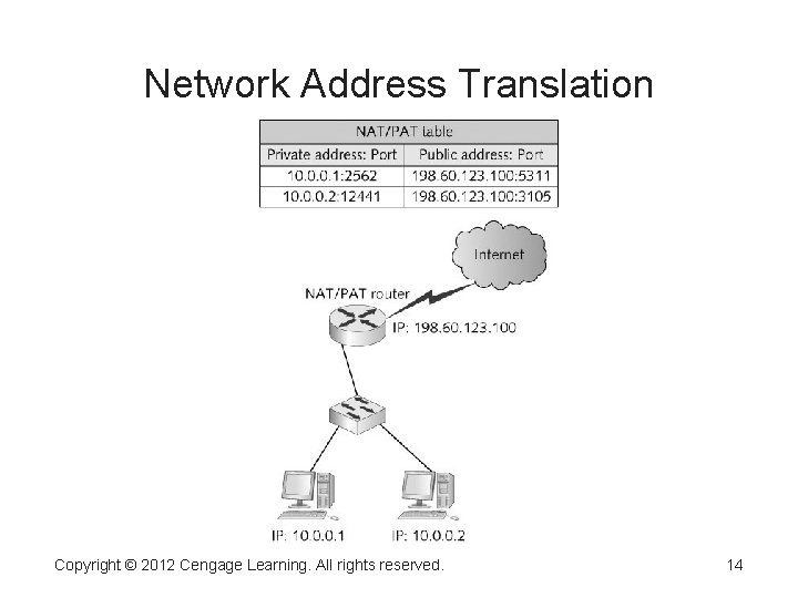 Network Address Translation Copyright © 2012 Cengage Learning. All rights reserved. 14 