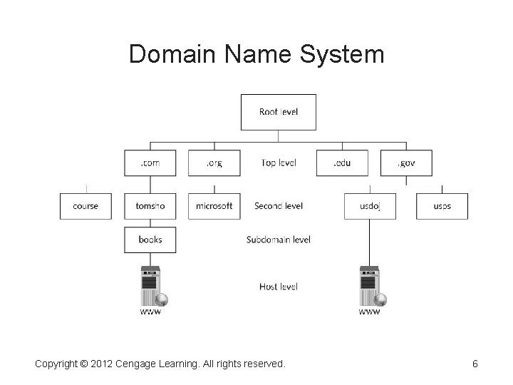 Domain Name System Copyright © 2012 Cengage Learning. All rights reserved. 6 