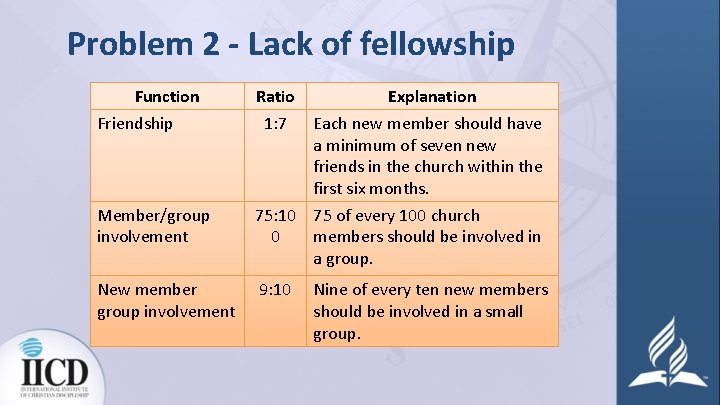 Problem 2 - Lack of fellowship Function Friendship Member/group involvement New member group involvement