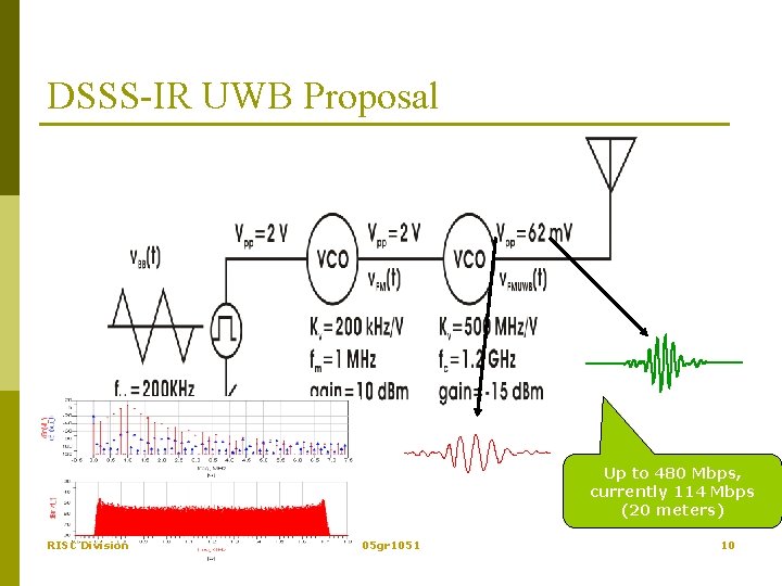 DSSS-IR UWB Proposal Up to 480 Mbps, currently 114 Mbps (20 meters) RISC Division