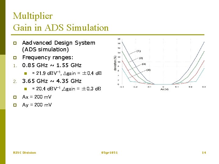 Multiplier Gain in ADS Simulation p p 1. 2. p p Aadvanced Design System