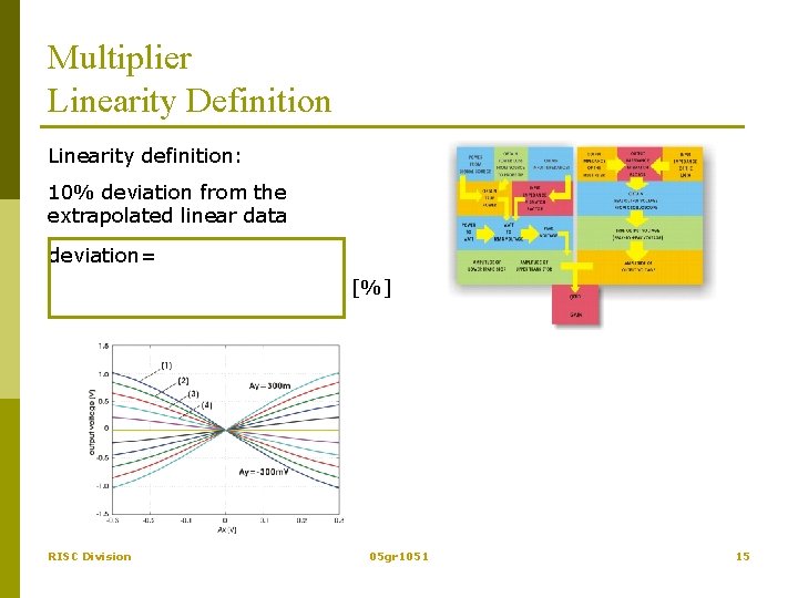 Multiplier Linearity Definition Linearity definition: 10% deviation from the extrapolated linear data deviation= [%]