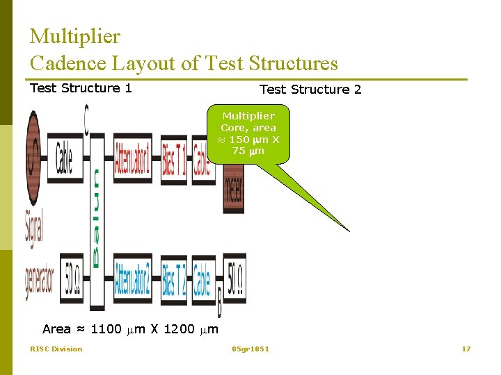 Multiplier Cadence Layout of Test Structures Test Structure 1 Test Structure 2 Multiplier Core,