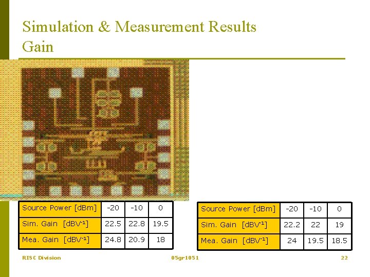 Simulation & Measurement Results Gain Source Power [d. Bm] -20 -10 0 Sim. Gain