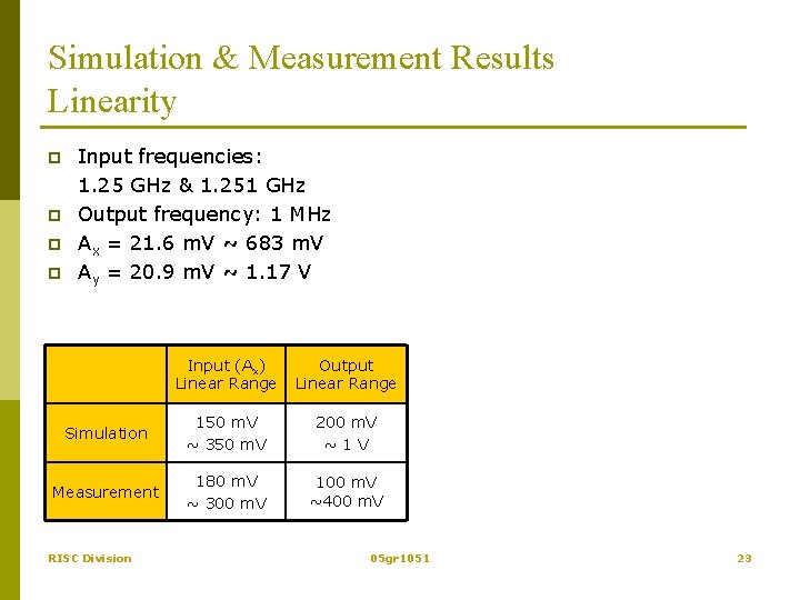 Simulation & Measurement Results Linearity p p Input frequencies: 1. 25 GHz & 1.