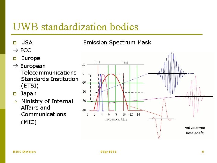 UWB standardization bodies USA Emission Spectrum Mask FCC p European Telecommunications Standards Institution (ETSI)