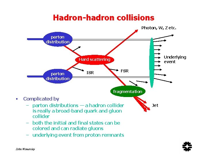 Hadron-hadron collisions Photon, W, Z etc. parton distribution Underlying event Hard scattering parton distribution