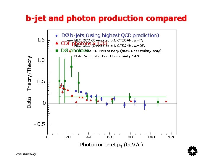 b-jet and photon production compared 1. 5 DØ b-jets (using highest QCD prediction) CDF