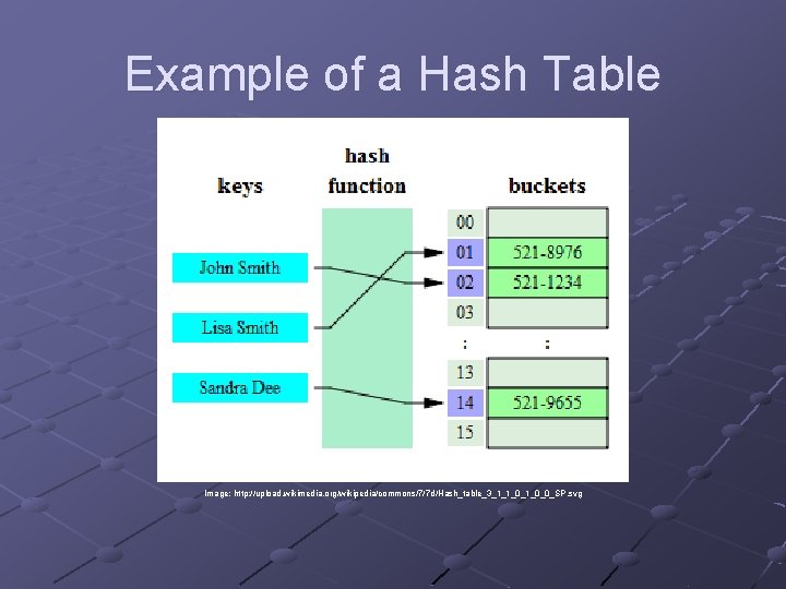 Example of a Hash Table Image: http: //upload. wikimedia. org/wikipedia/commons/7/7 d/Hash_table_3_1_1_0_0_SP. svg 