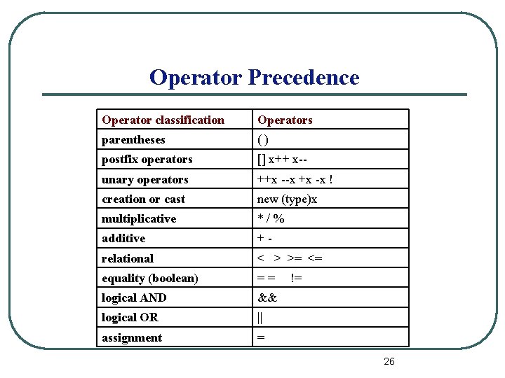 Operator Precedence Operator classification Operators parentheses () postfix operators [] x++ x-- unary operators