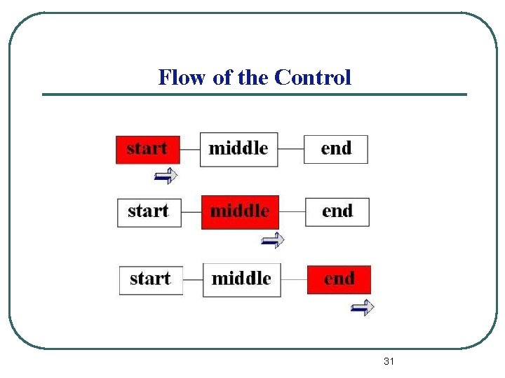 Flow of the Control 31 